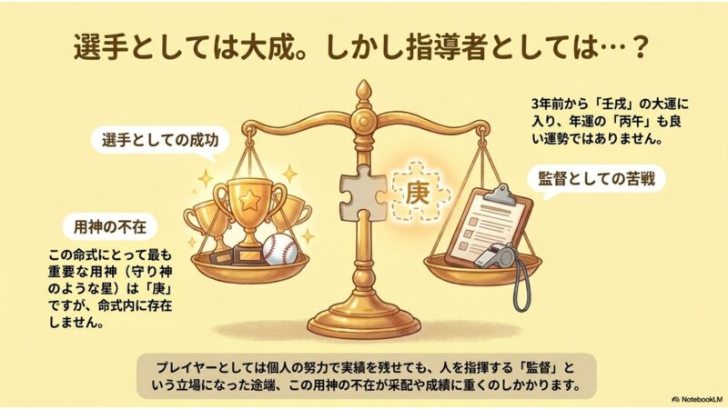 選手として大成。しかし指導者としては