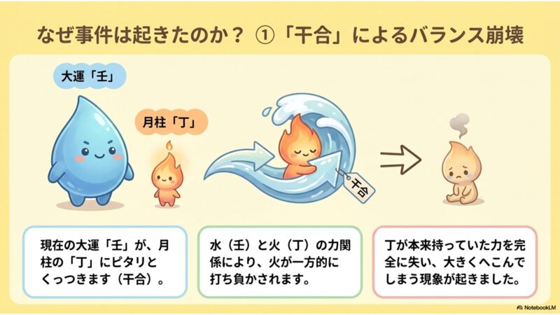 なぜ事件は起きたのか①干合によるバランス崩壊