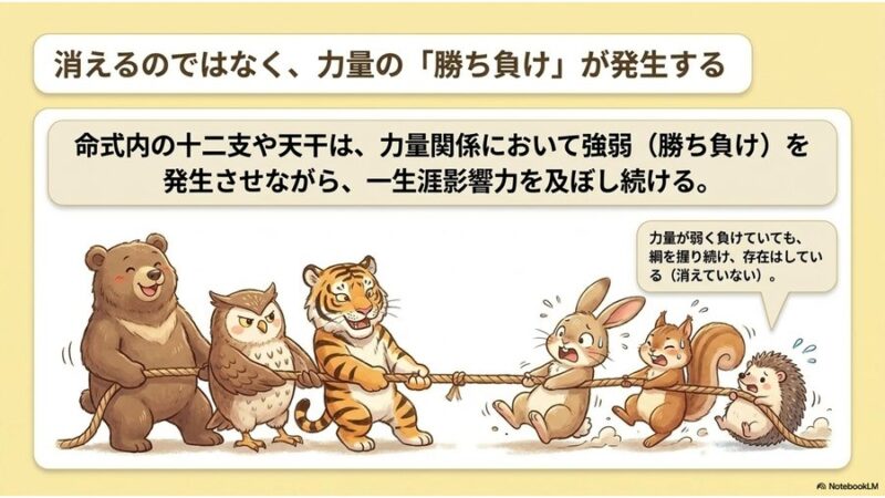 消えるのではなく力量の勝ち負けが発生する