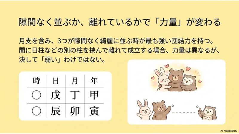 隙間なく並ぶか離れているかで力量が変わる