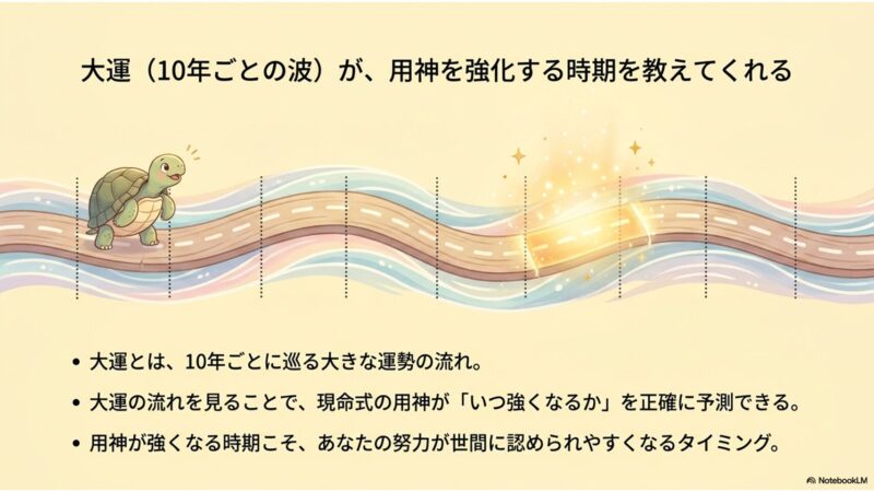 大運が用神を強化する時期を教えてくれる