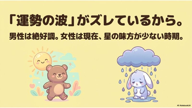 運勢の波がズレているから。男性は絶好調、女性は現在星の味方が少ない時期