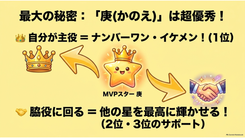庚は主役にも脇役にもなれる優秀な星