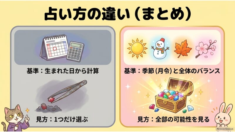 占い方の違い まとめ 生まれた日から計算して1つだけ選ぶ方法と 季節と全体のバランスで全部の可能性を見る方法